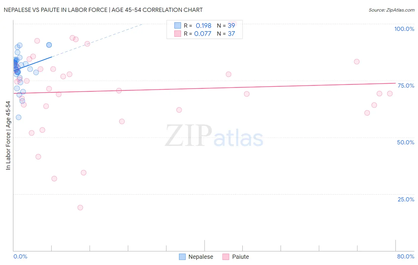 Nepalese vs Paiute In Labor Force | Age 45-54