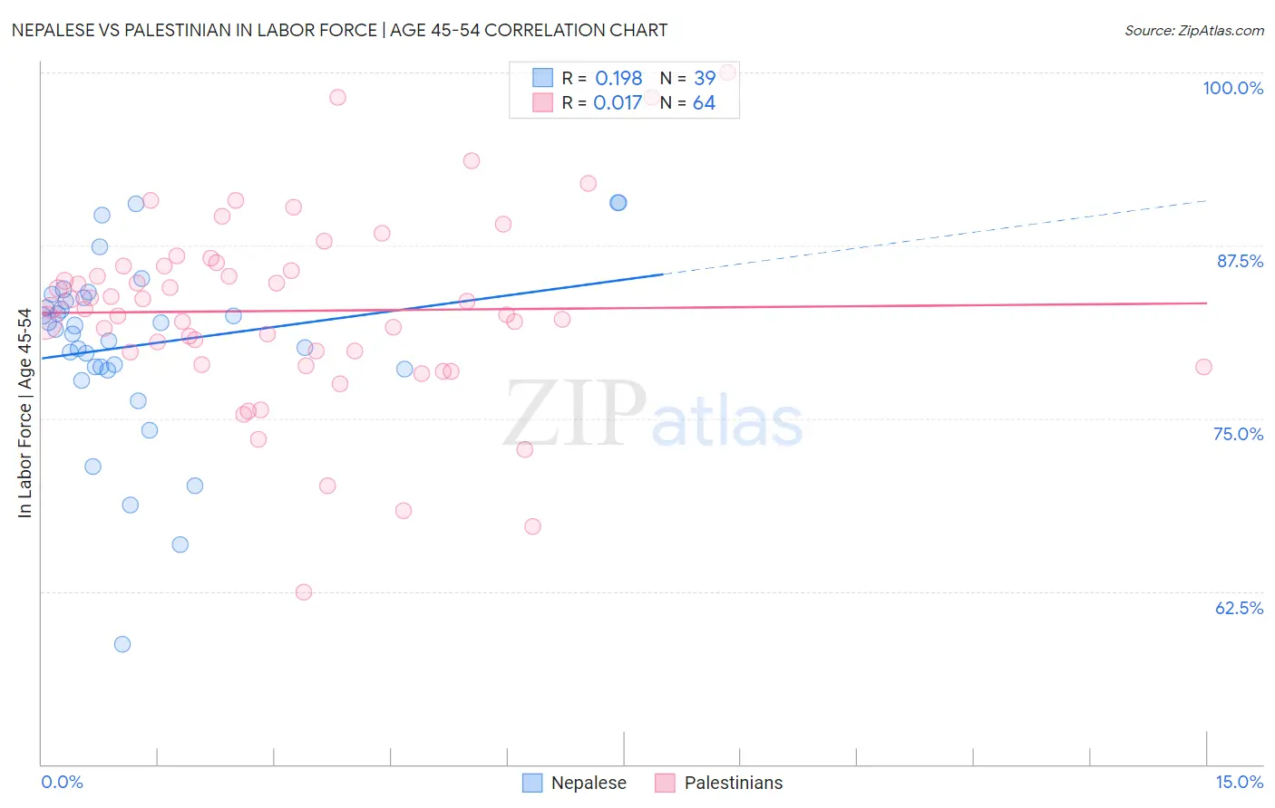 Nepalese vs Palestinian In Labor Force | Age 45-54
