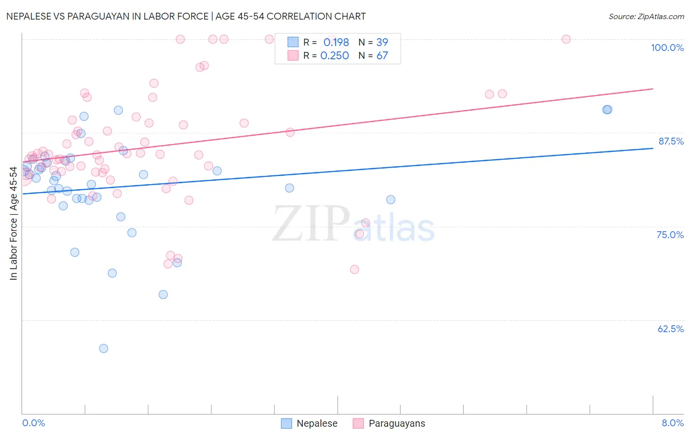 Nepalese vs Paraguayan In Labor Force | Age 45-54