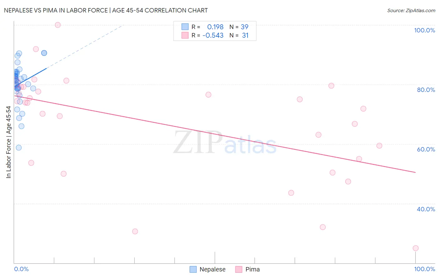 Nepalese vs Pima In Labor Force | Age 45-54