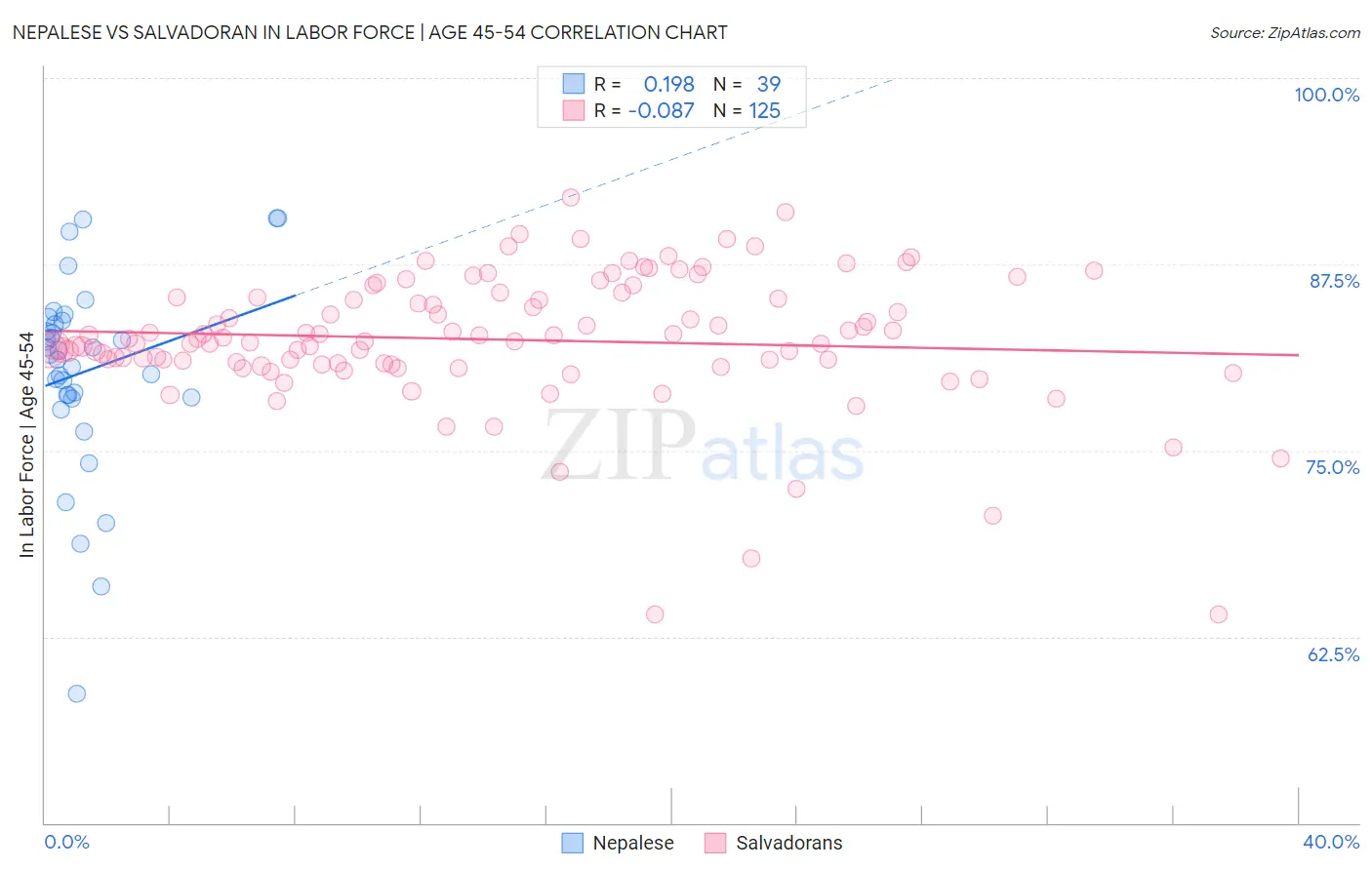 Nepalese vs Salvadoran In Labor Force | Age 45-54