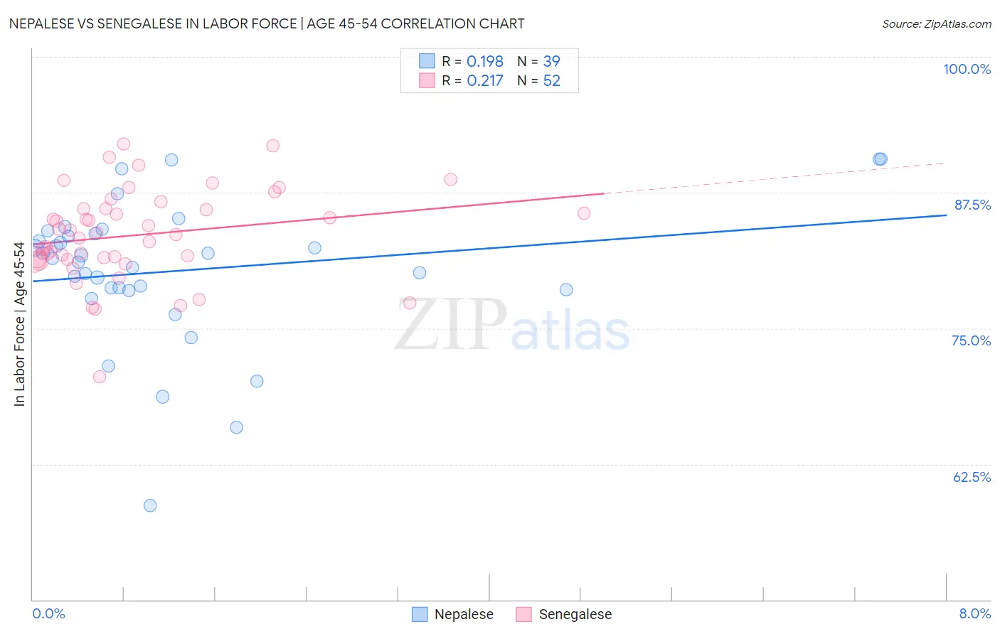 Nepalese vs Senegalese In Labor Force | Age 45-54