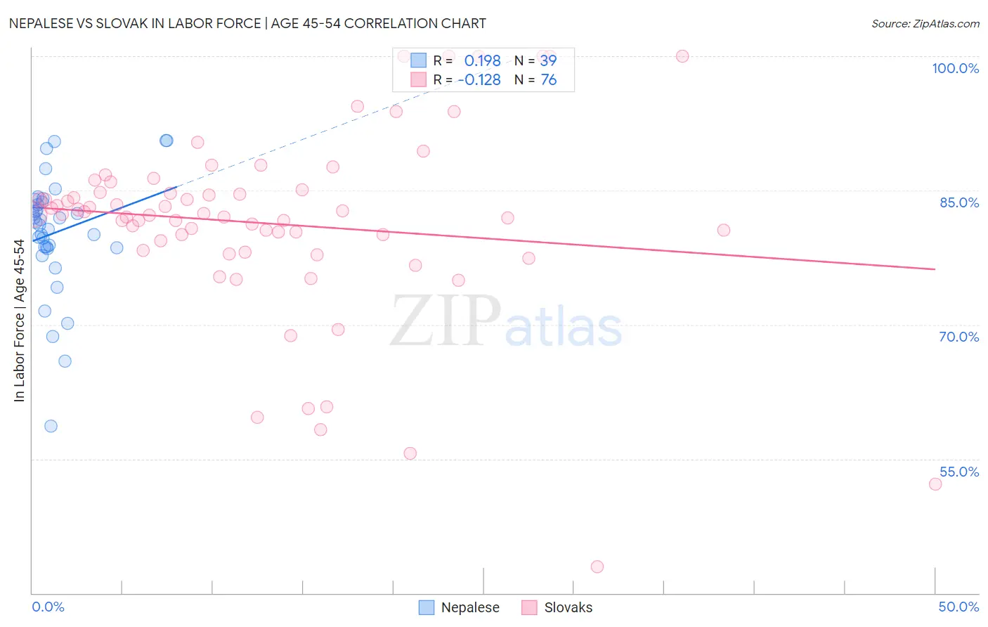 Nepalese vs Slovak In Labor Force | Age 45-54