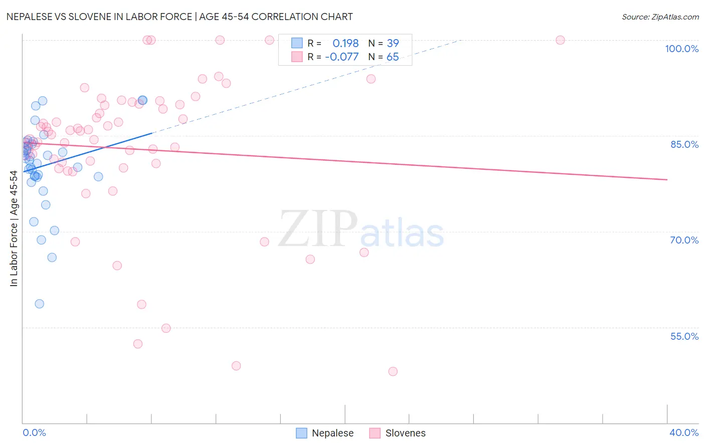 Nepalese vs Slovene In Labor Force | Age 45-54