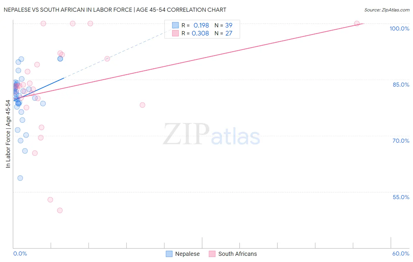 Nepalese vs South African In Labor Force | Age 45-54
