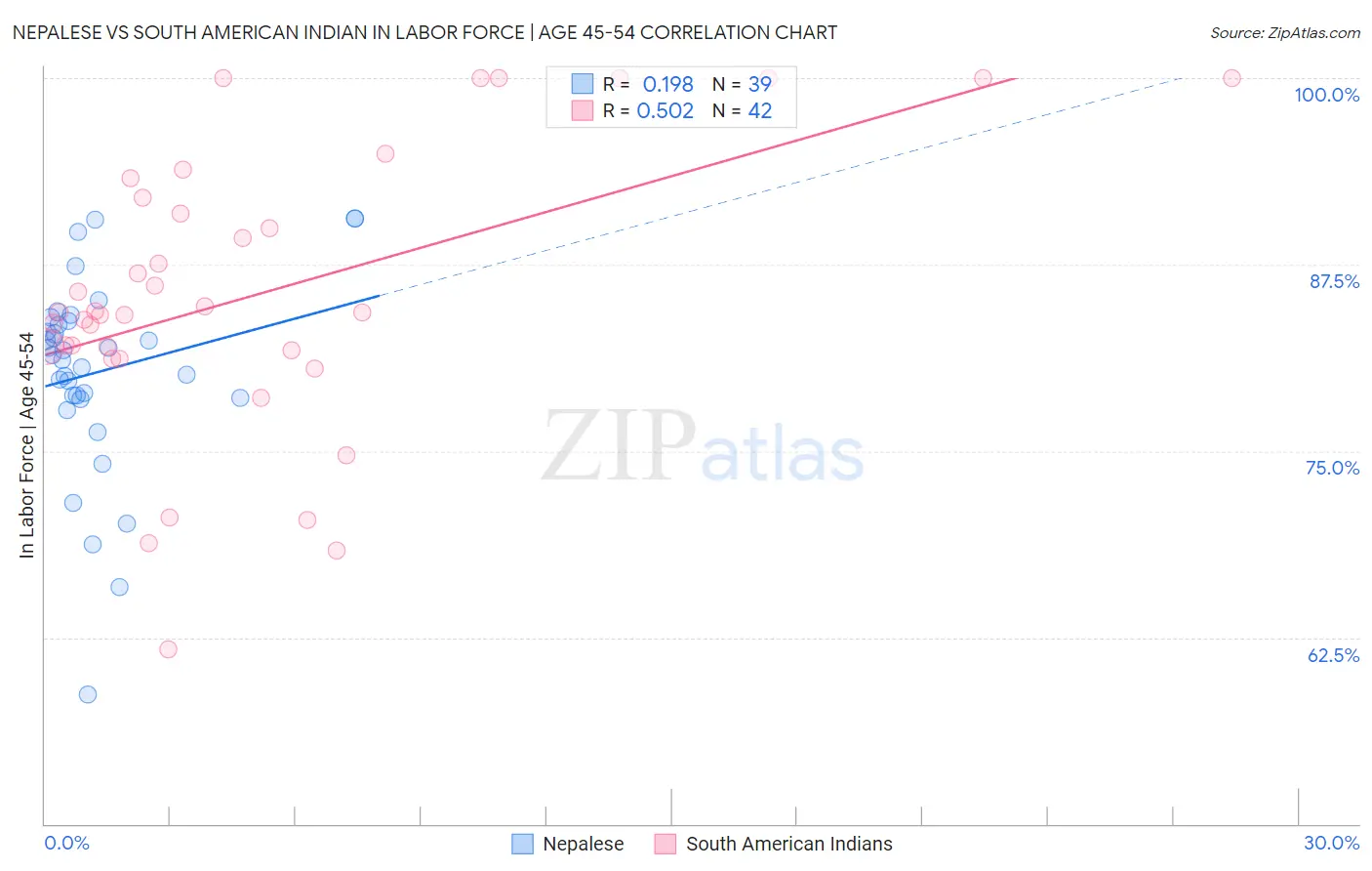 Nepalese vs South American Indian In Labor Force | Age 45-54