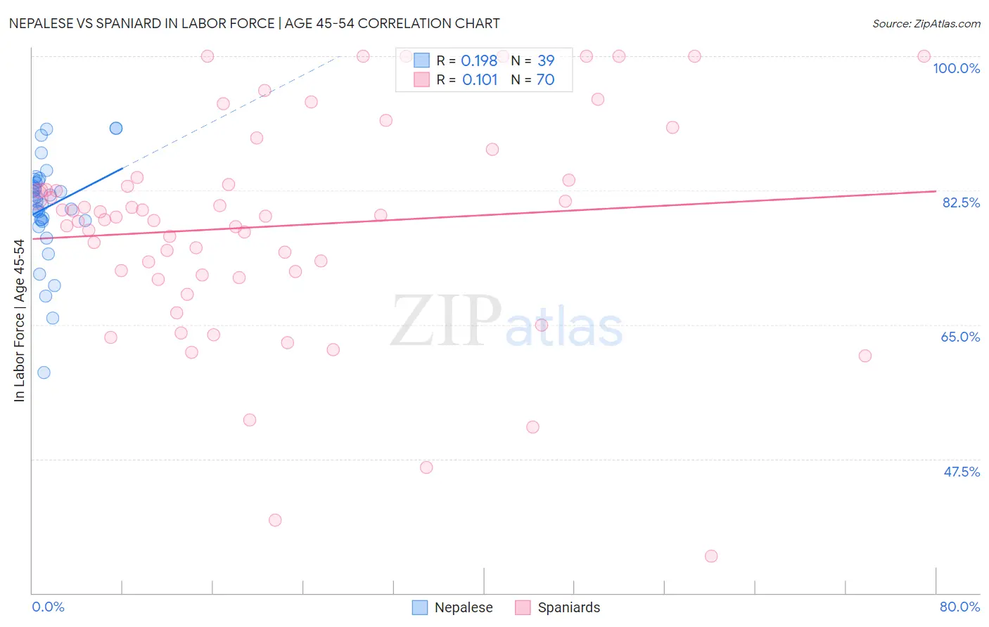 Nepalese vs Spaniard In Labor Force | Age 45-54