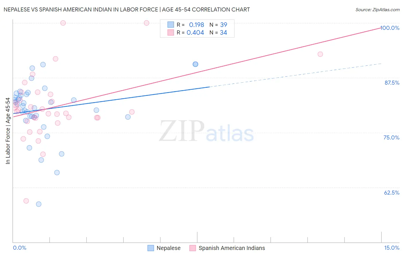 Nepalese vs Spanish American Indian In Labor Force | Age 45-54