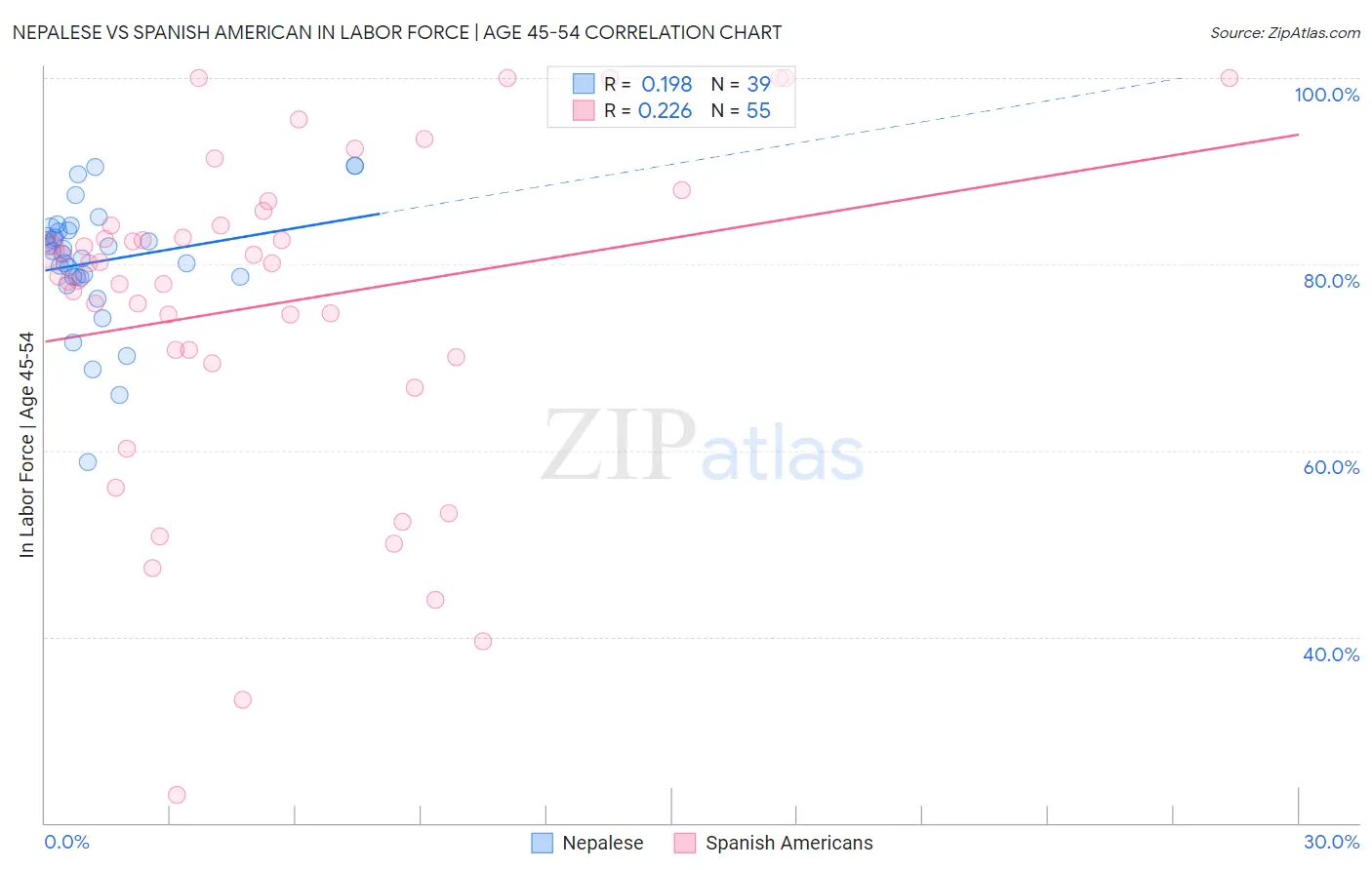 Nepalese vs Spanish American In Labor Force | Age 45-54