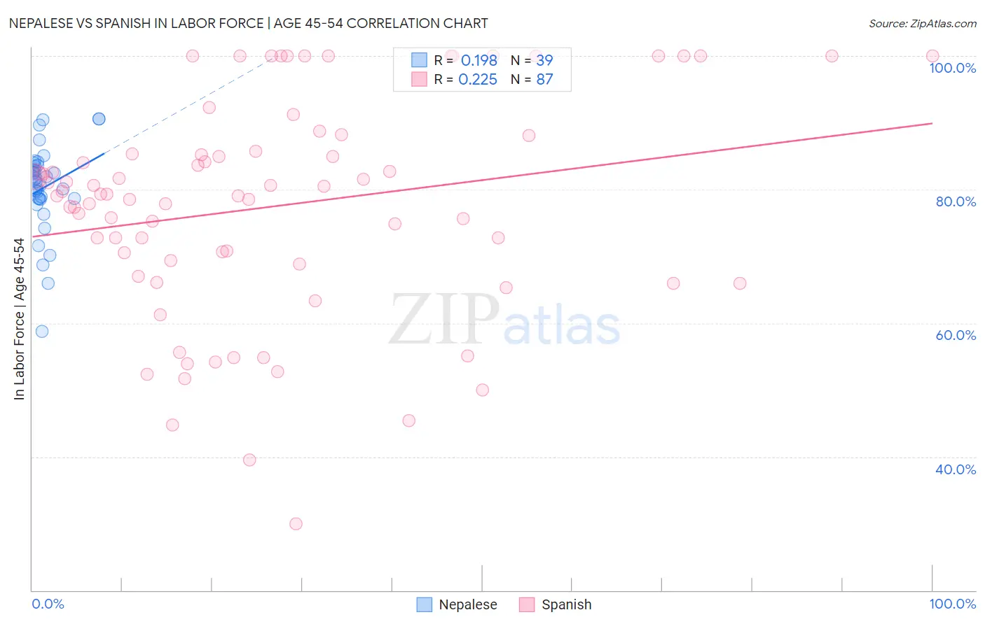 Nepalese vs Spanish In Labor Force | Age 45-54