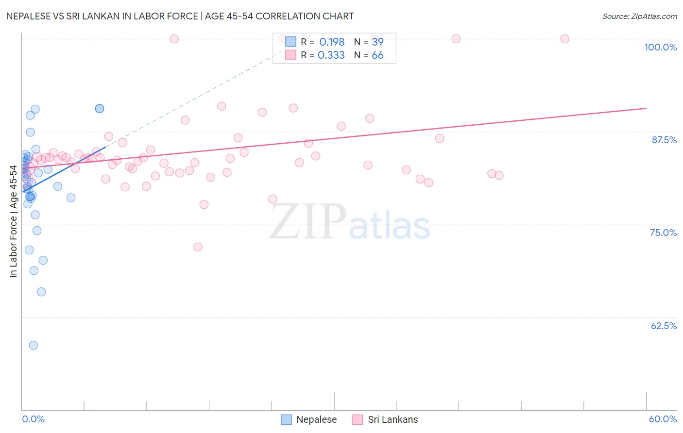 Nepalese vs Sri Lankan In Labor Force | Age 45-54