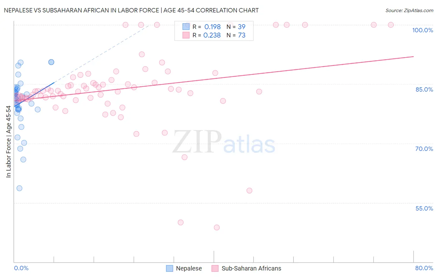 Nepalese vs Subsaharan African In Labor Force | Age 45-54
