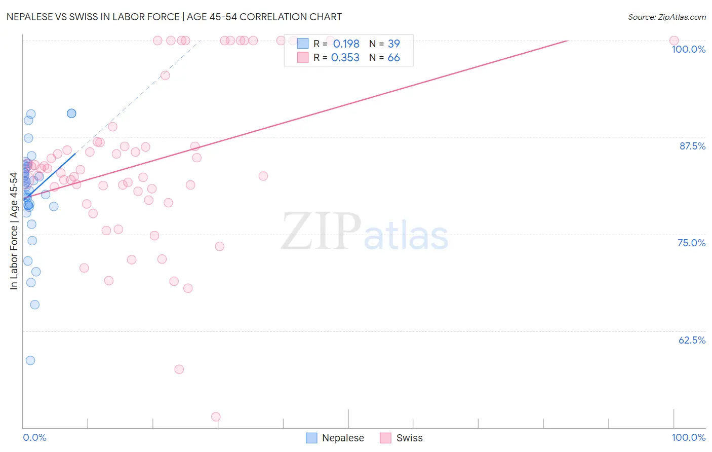 Nepalese vs Swiss In Labor Force | Age 45-54