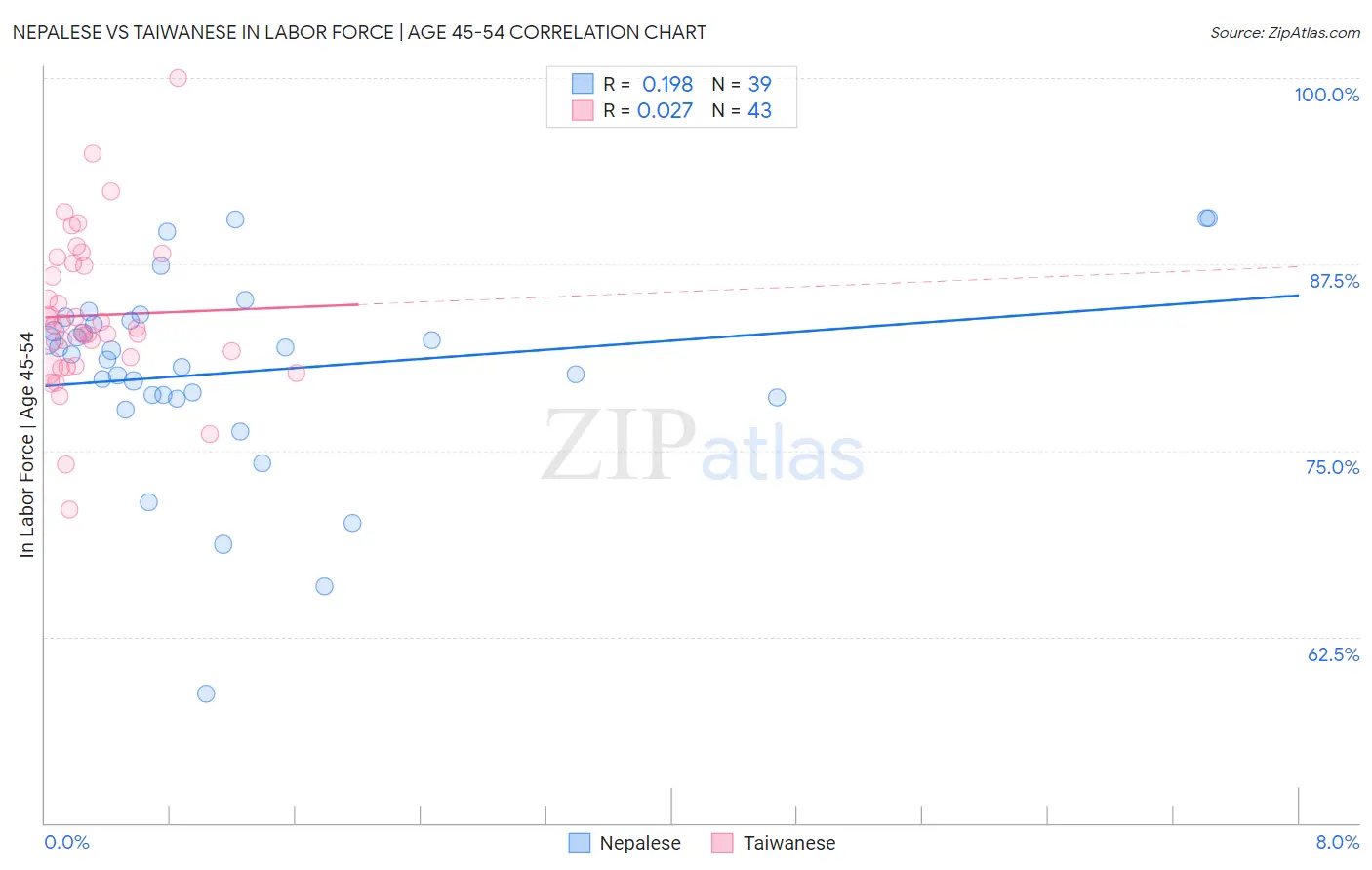 Nepalese vs Taiwanese In Labor Force | Age 45-54