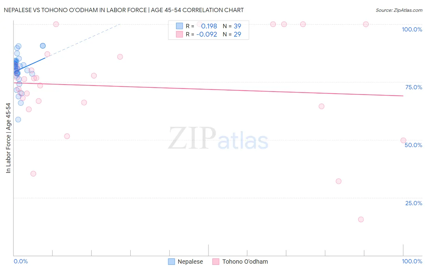 Nepalese vs Tohono O'odham In Labor Force | Age 45-54