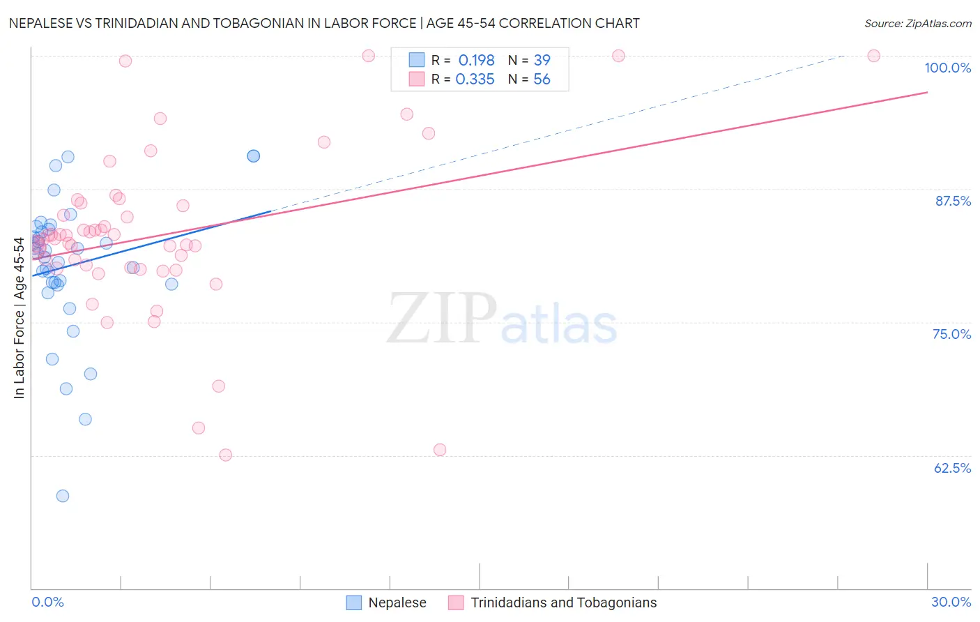 Nepalese vs Trinidadian and Tobagonian In Labor Force | Age 45-54