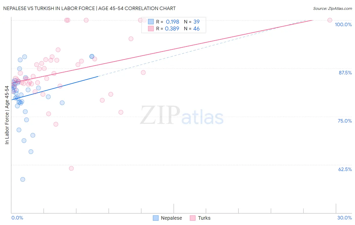 Nepalese vs Turkish In Labor Force | Age 45-54