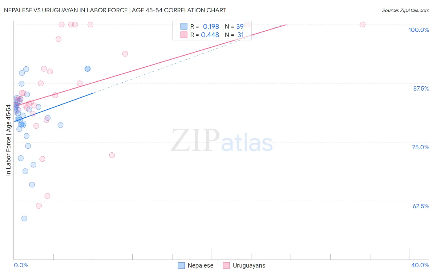 Nepalese vs Uruguayan In Labor Force | Age 45-54