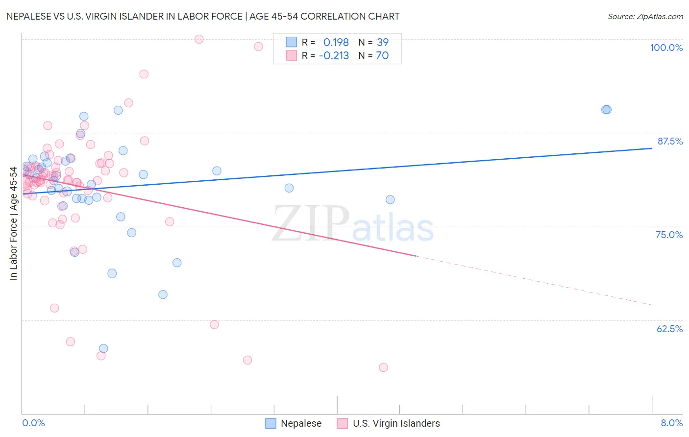 Nepalese vs U.S. Virgin Islander In Labor Force | Age 45-54