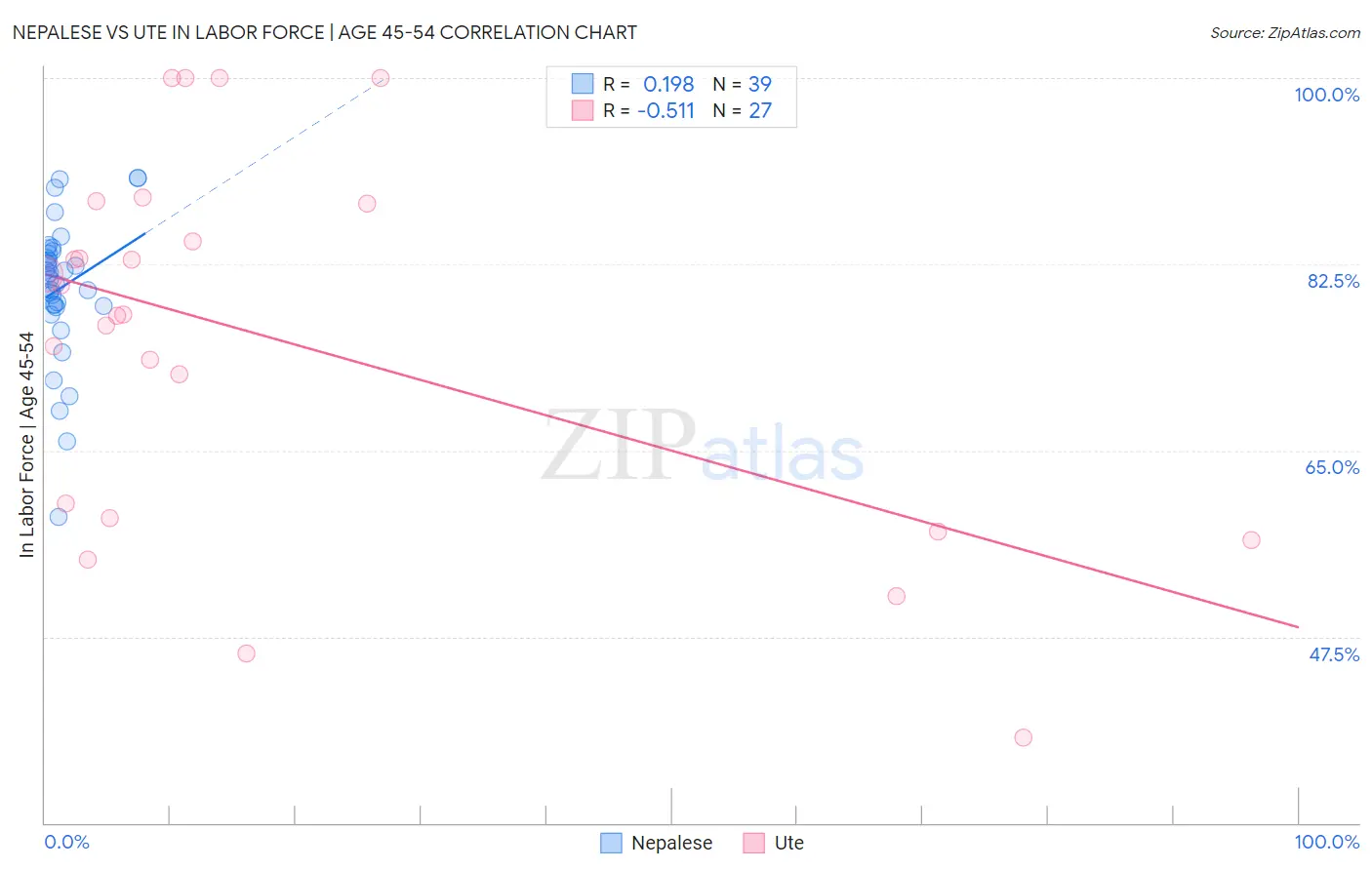 Nepalese vs Ute In Labor Force | Age 45-54