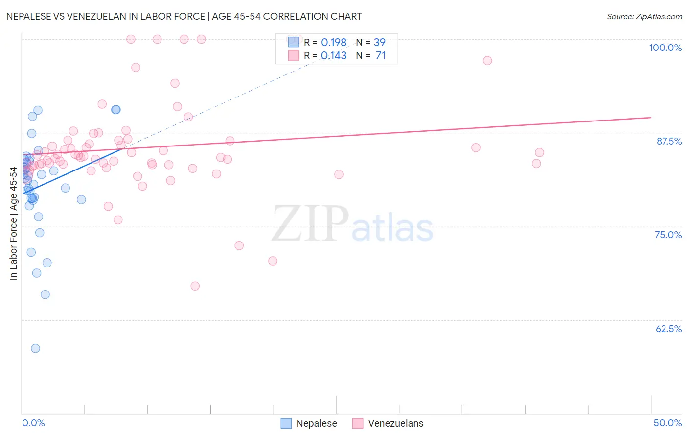 Nepalese vs Venezuelan In Labor Force | Age 45-54