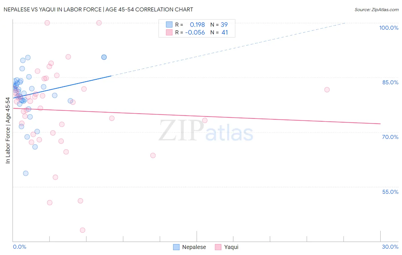 Nepalese vs Yaqui In Labor Force | Age 45-54