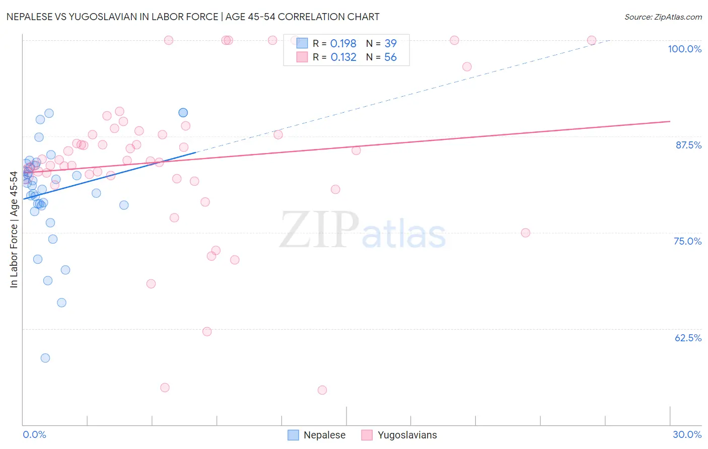Nepalese vs Yugoslavian In Labor Force | Age 45-54