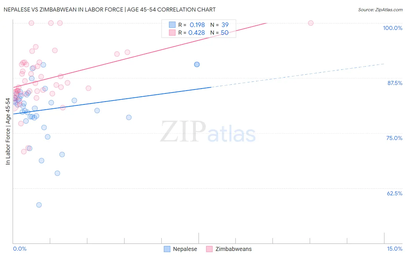Nepalese vs Zimbabwean In Labor Force | Age 45-54