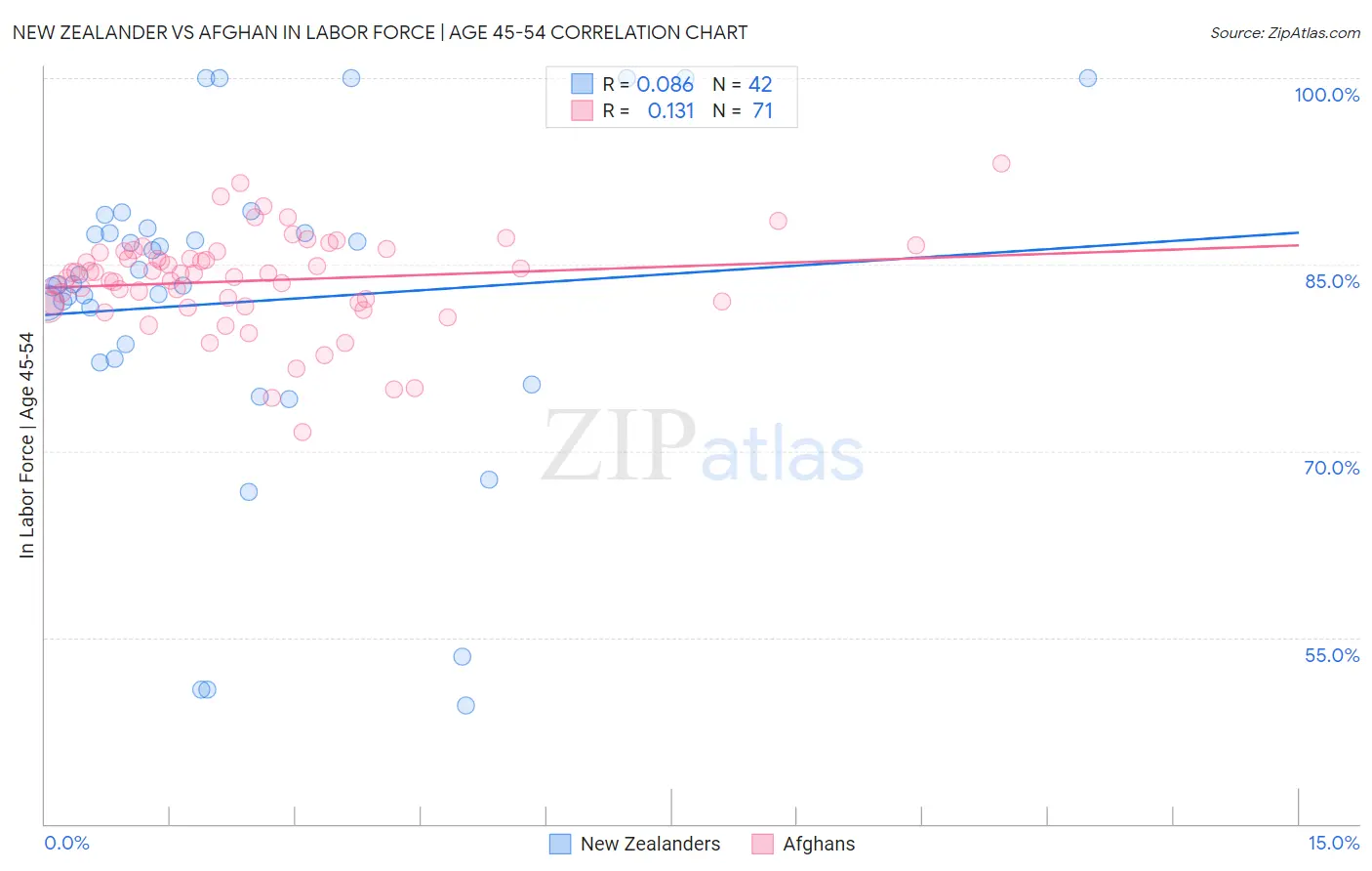 New Zealander vs Afghan In Labor Force | Age 45-54