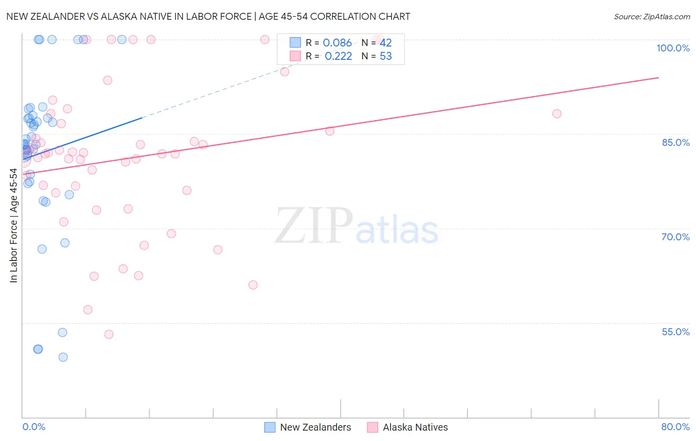 New Zealander vs Alaska Native In Labor Force | Age 45-54