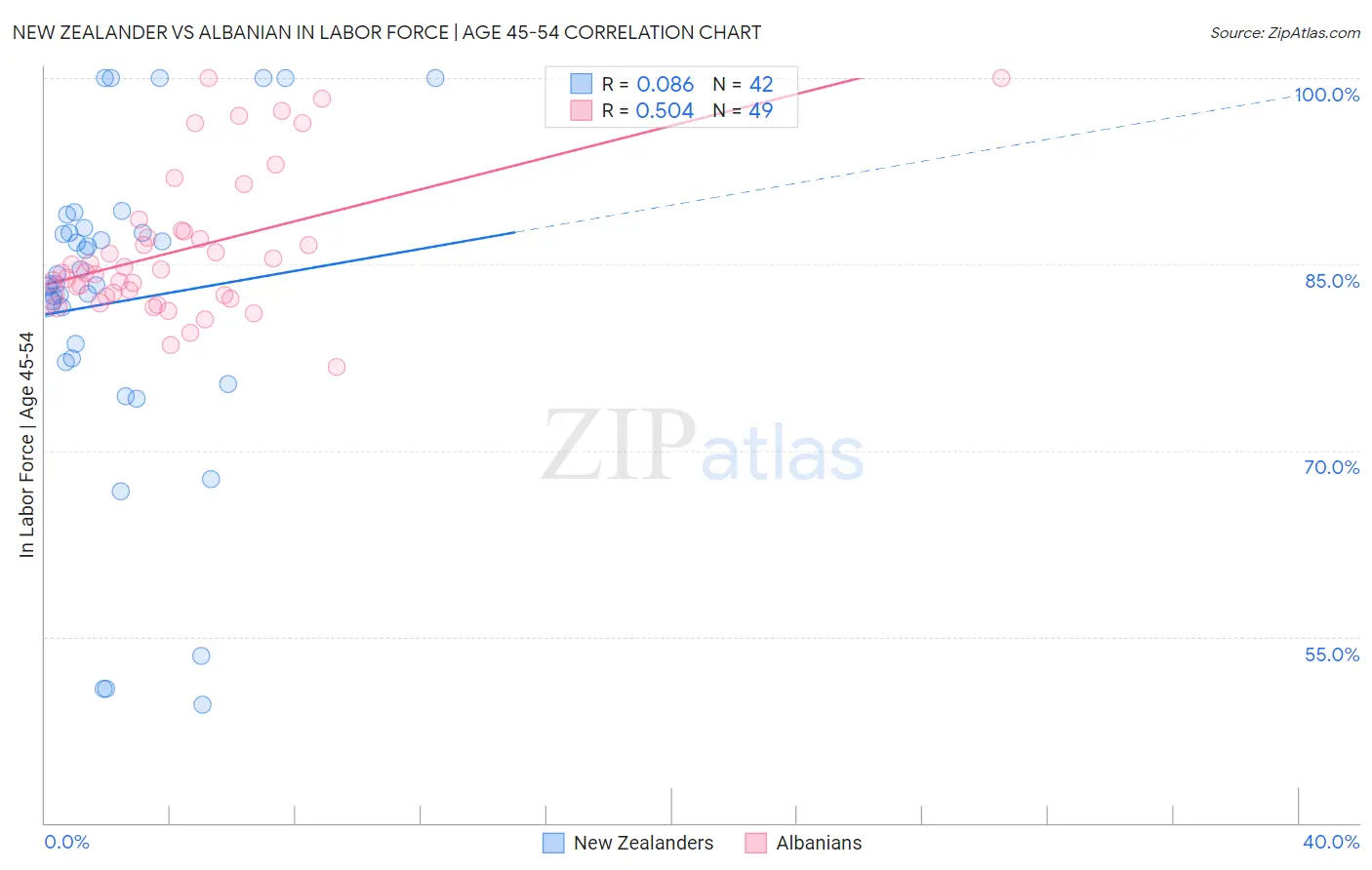 New Zealander vs Albanian In Labor Force | Age 45-54