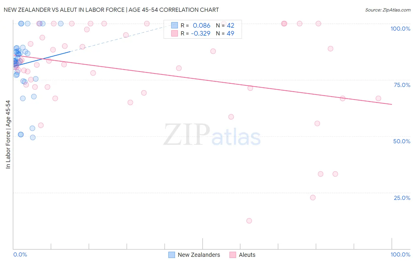 New Zealander vs Aleut In Labor Force | Age 45-54