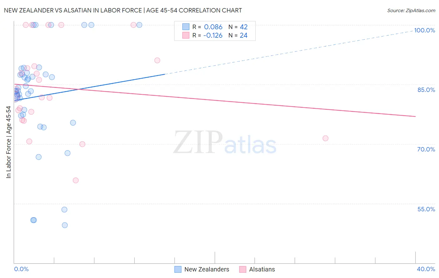 New Zealander vs Alsatian In Labor Force | Age 45-54