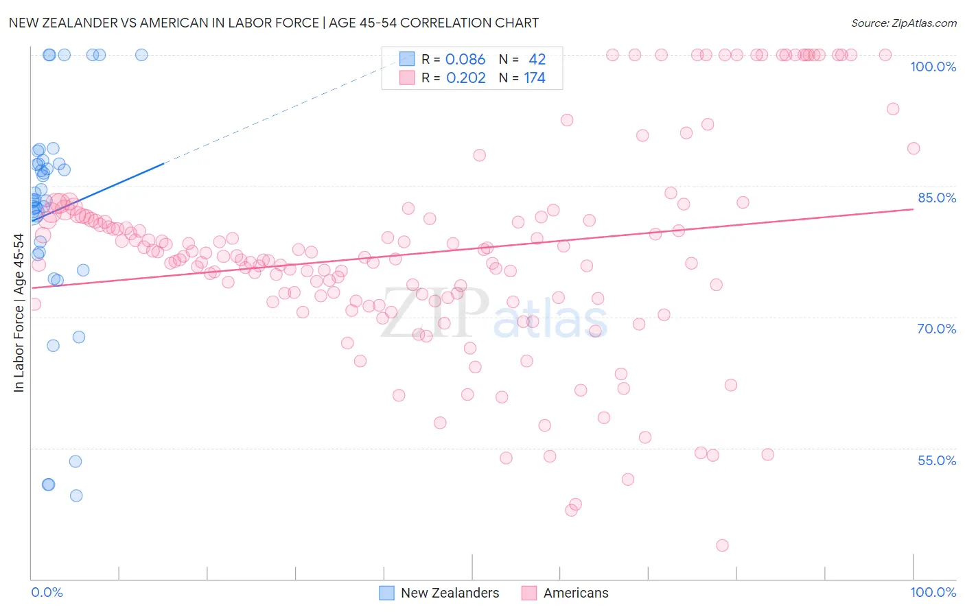 New Zealander vs American In Labor Force | Age 45-54