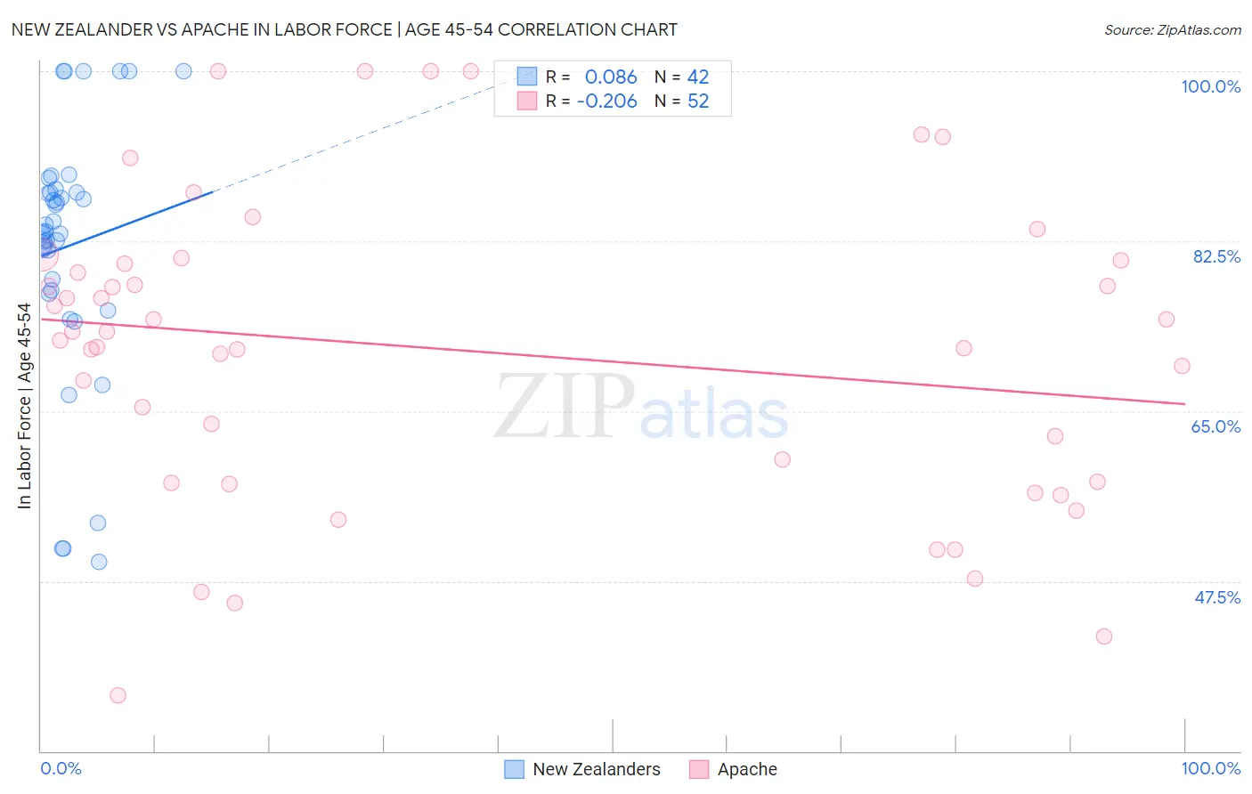 New Zealander vs Apache In Labor Force | Age 45-54