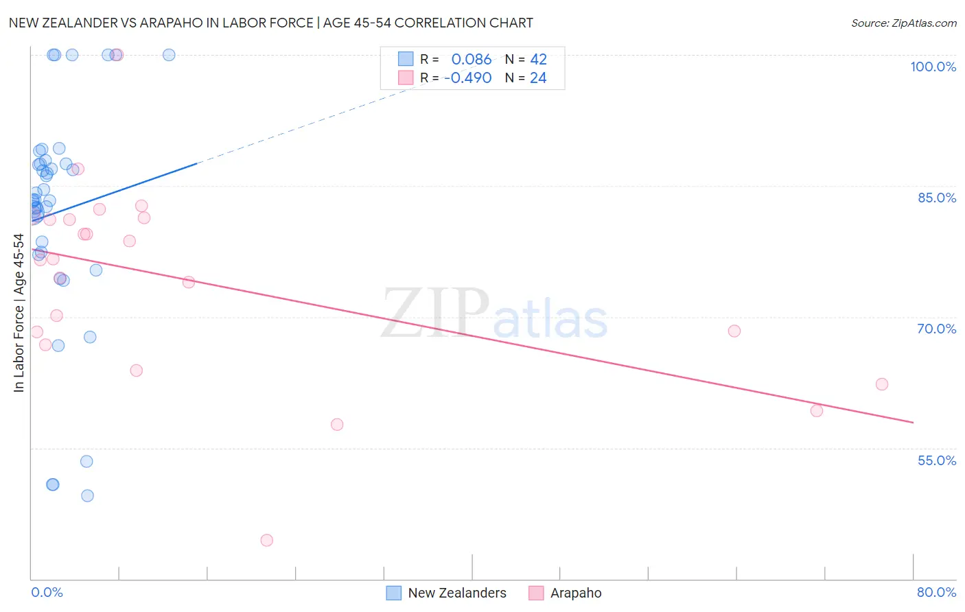 New Zealander vs Arapaho In Labor Force | Age 45-54