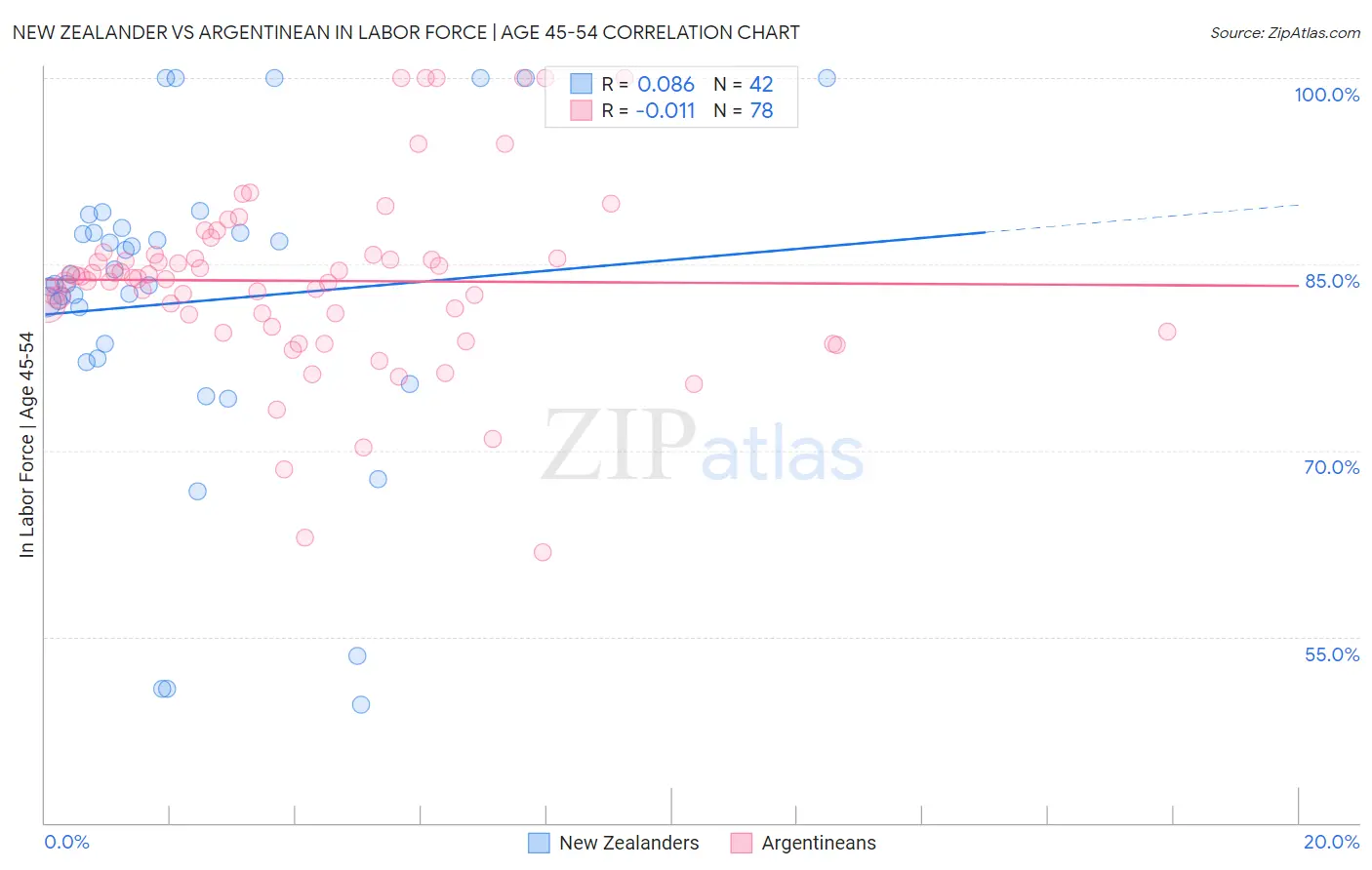 New Zealander vs Argentinean In Labor Force | Age 45-54