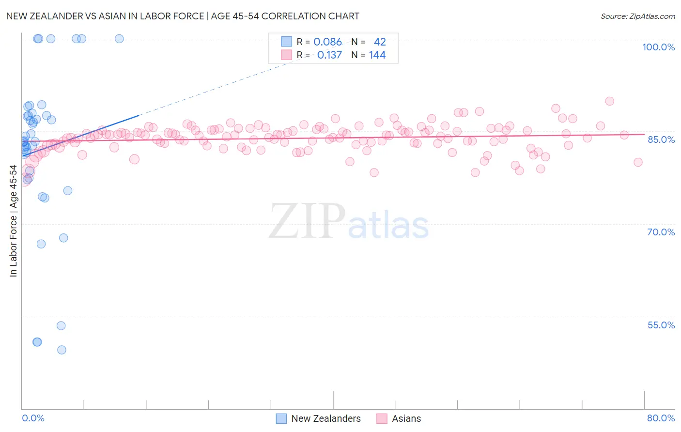 New Zealander vs Asian In Labor Force | Age 45-54