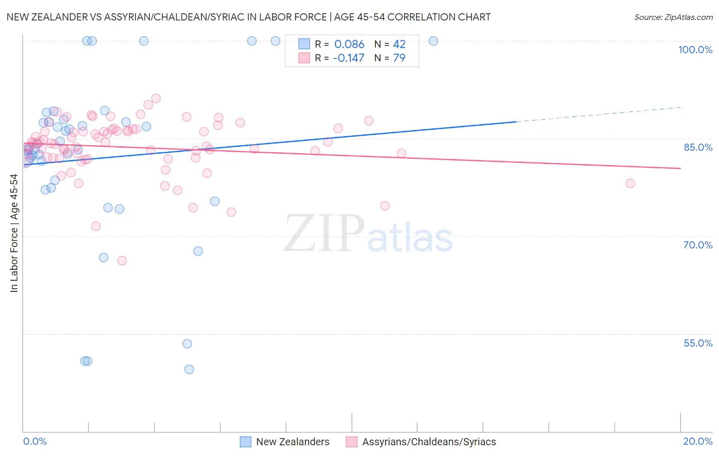 New Zealander vs Assyrian/Chaldean/Syriac In Labor Force | Age 45-54