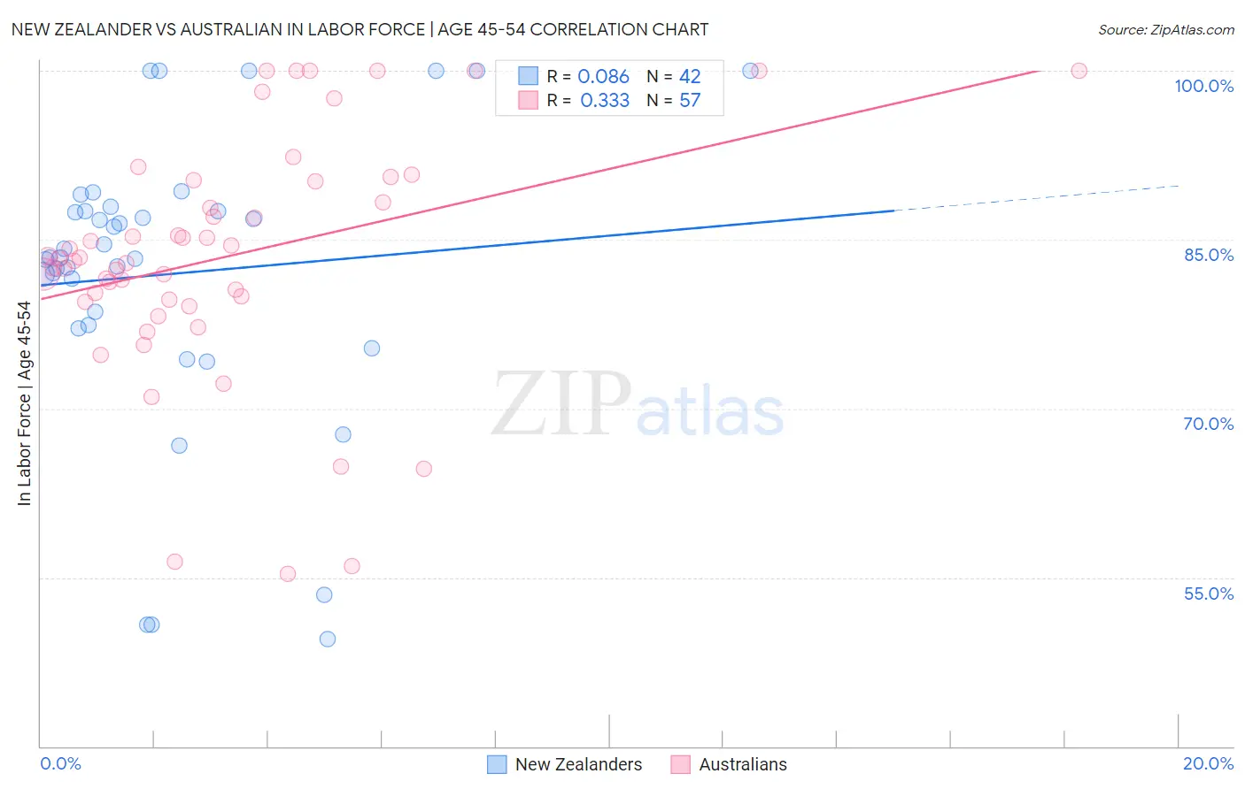 New Zealander vs Australian In Labor Force | Age 45-54