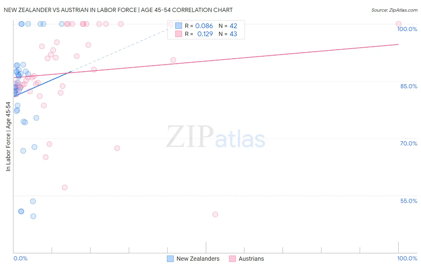 New Zealander vs Austrian In Labor Force | Age 45-54