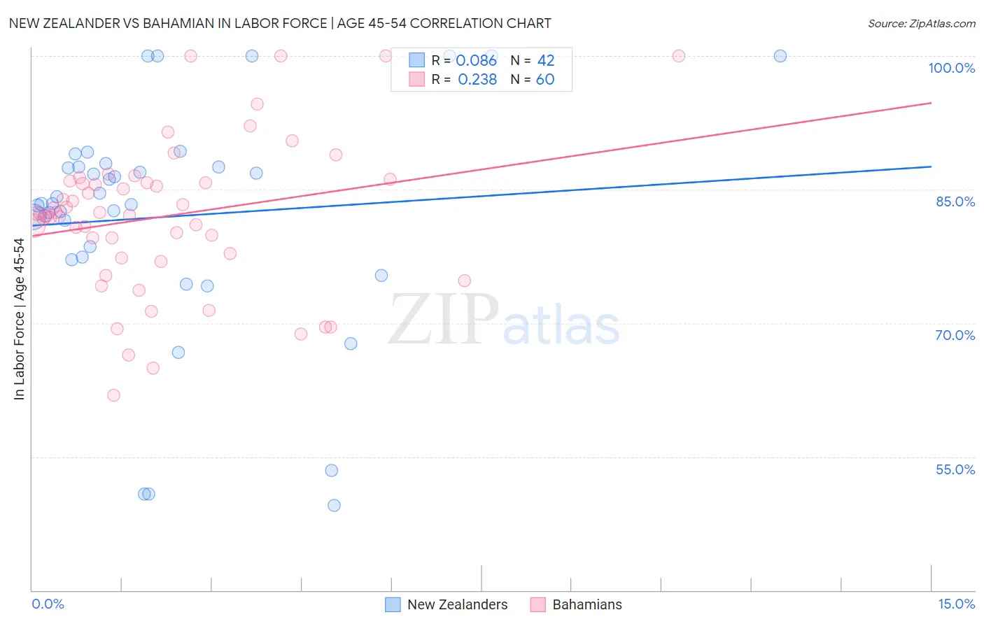 New Zealander vs Bahamian In Labor Force | Age 45-54