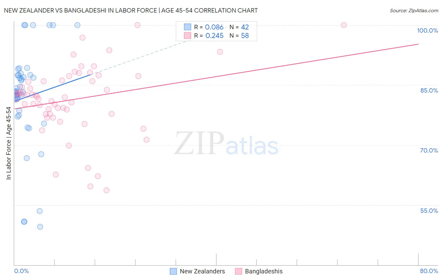 New Zealander vs Bangladeshi In Labor Force | Age 45-54