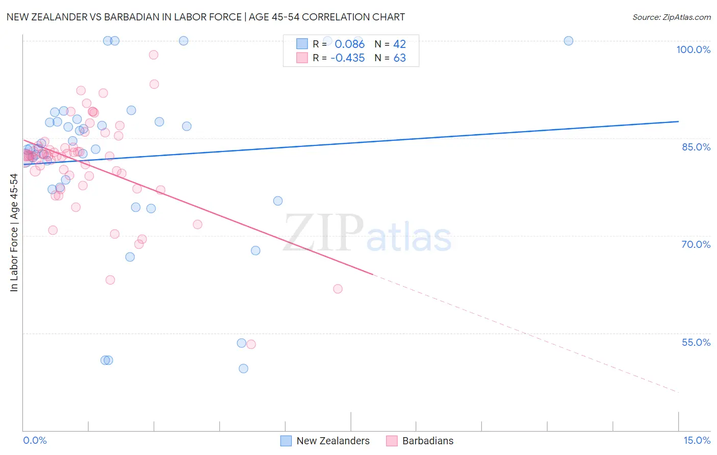 New Zealander vs Barbadian In Labor Force | Age 45-54