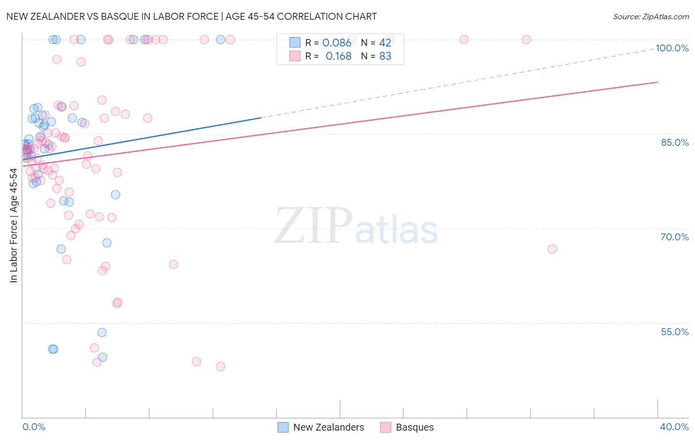 New Zealander vs Basque In Labor Force | Age 45-54