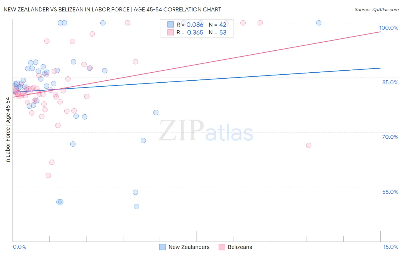 New Zealander vs Belizean In Labor Force | Age 45-54