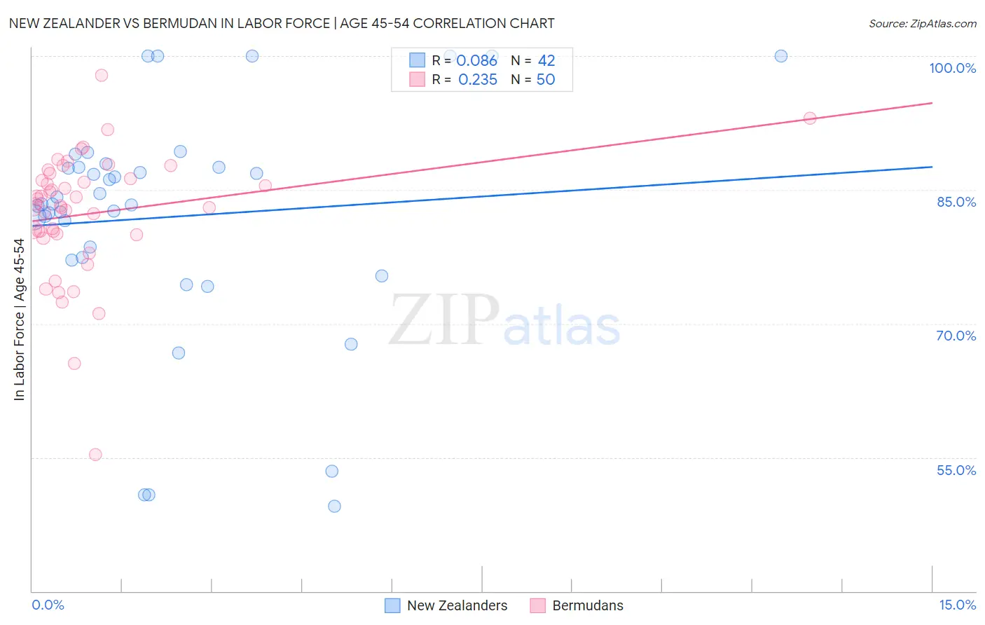 New Zealander vs Bermudan In Labor Force | Age 45-54