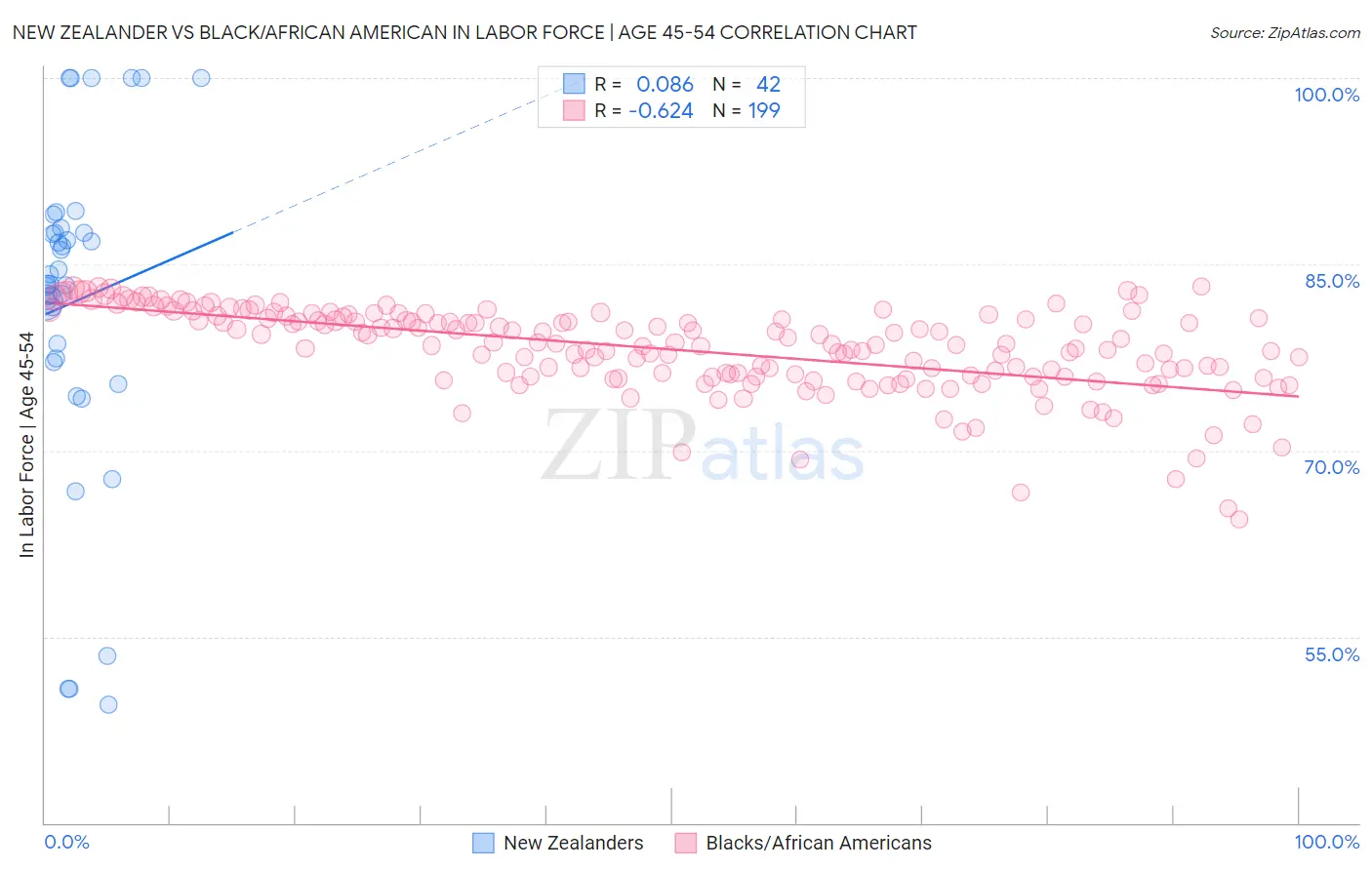 New Zealander vs Black/African American In Labor Force | Age 45-54