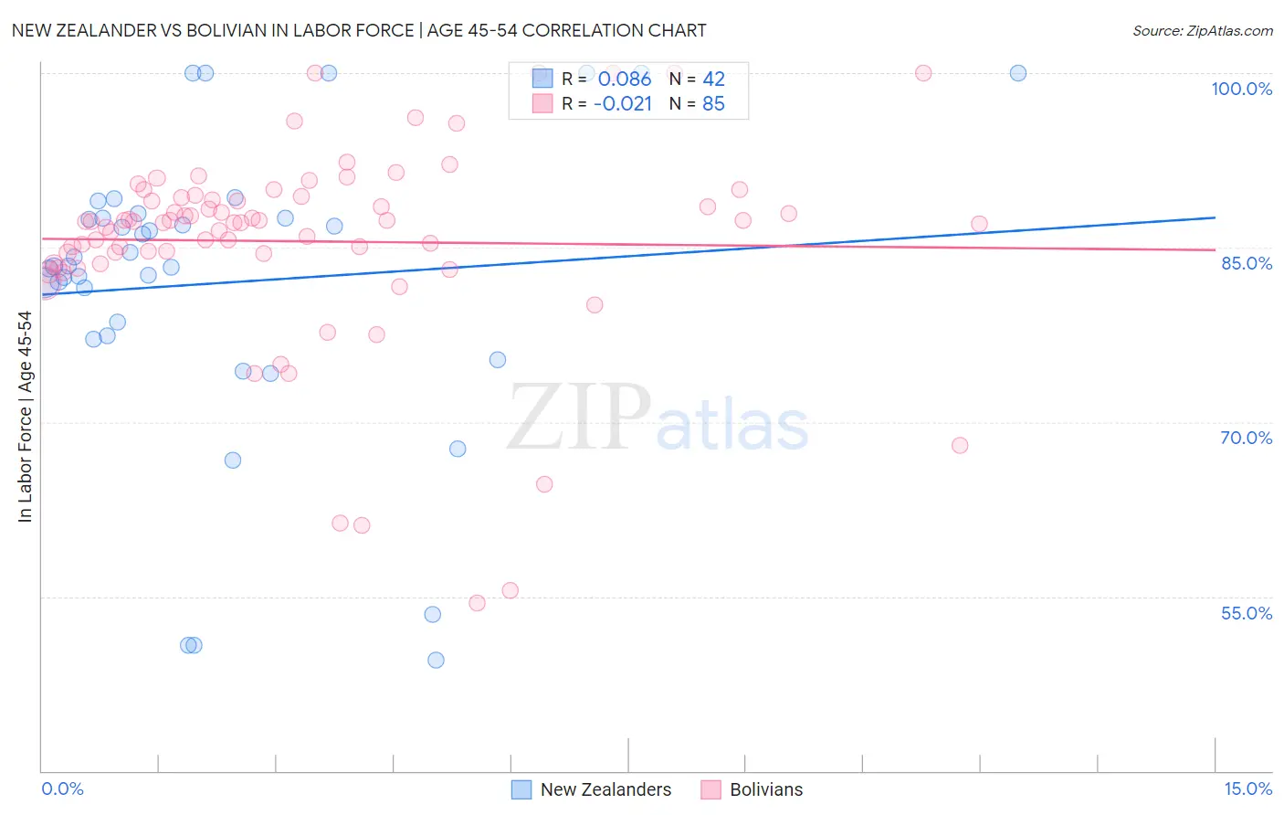 New Zealander vs Bolivian In Labor Force | Age 45-54