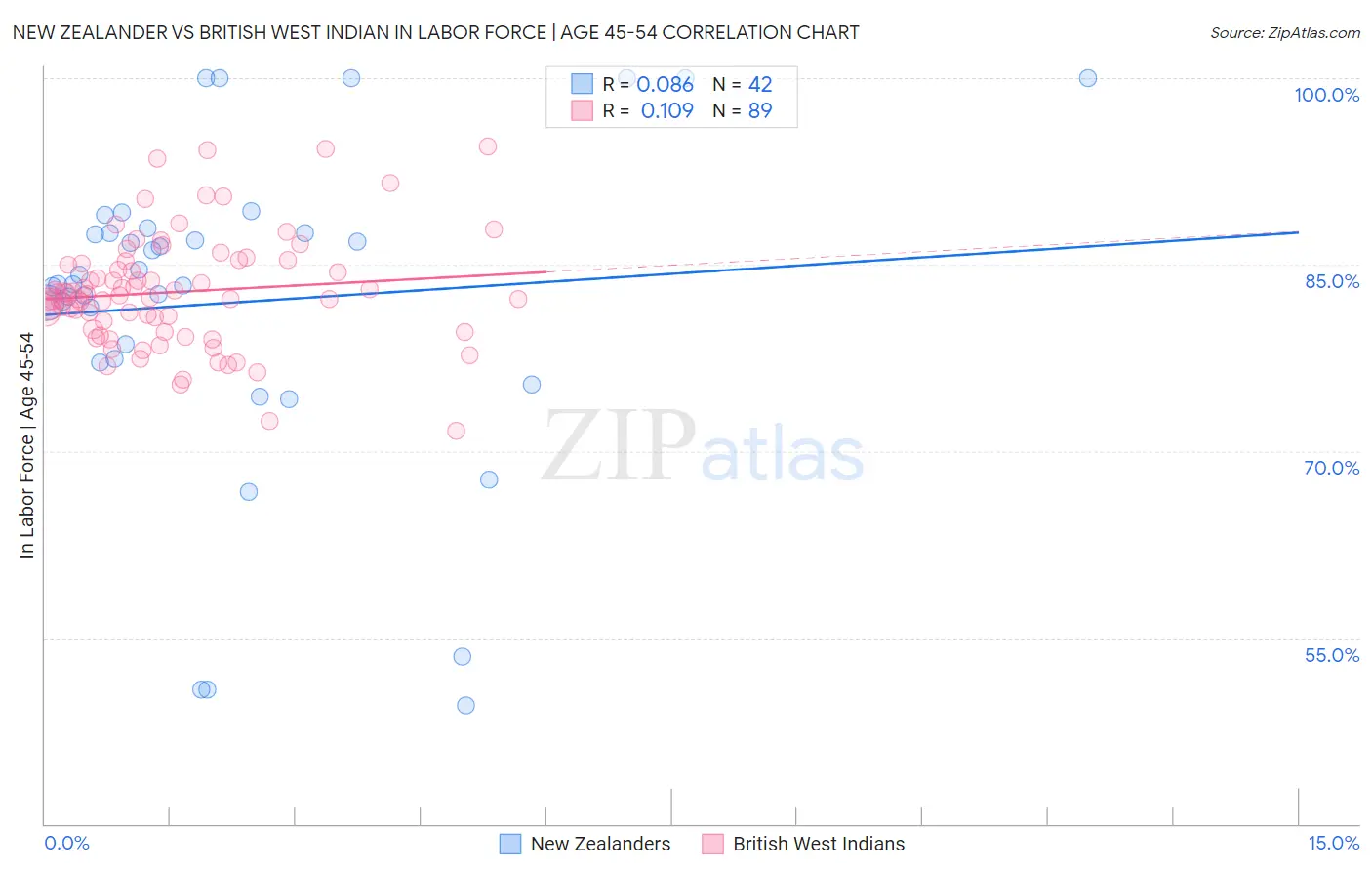 New Zealander vs British West Indian In Labor Force | Age 45-54